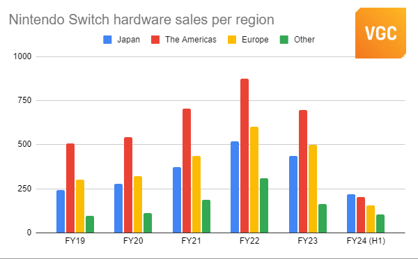 switch 2 provavelmente sera uma iteracao em vez de uma revolucao preve analista 2